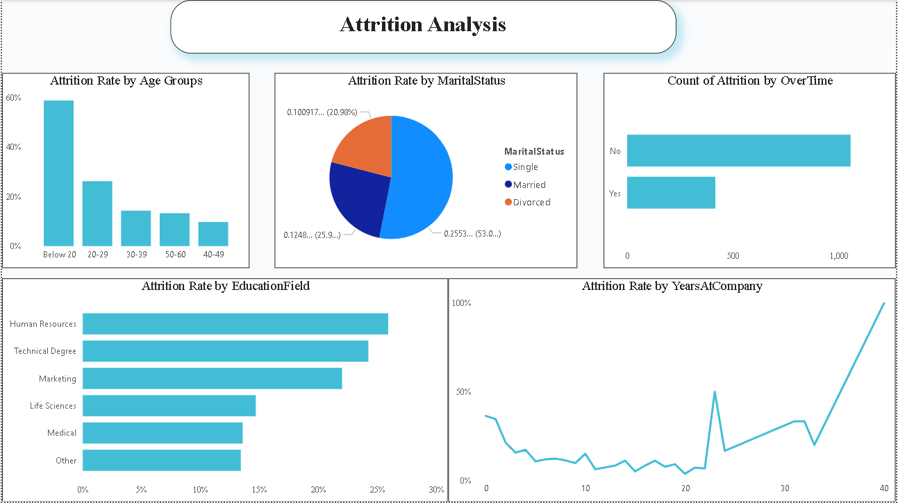 Attrition Analysis Dashboard